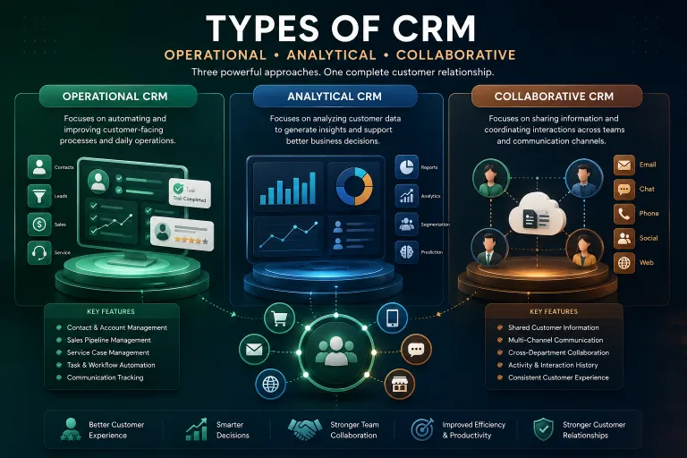 Operational, analytical, and collaborative CRM approaches connected around a central customer relationship system