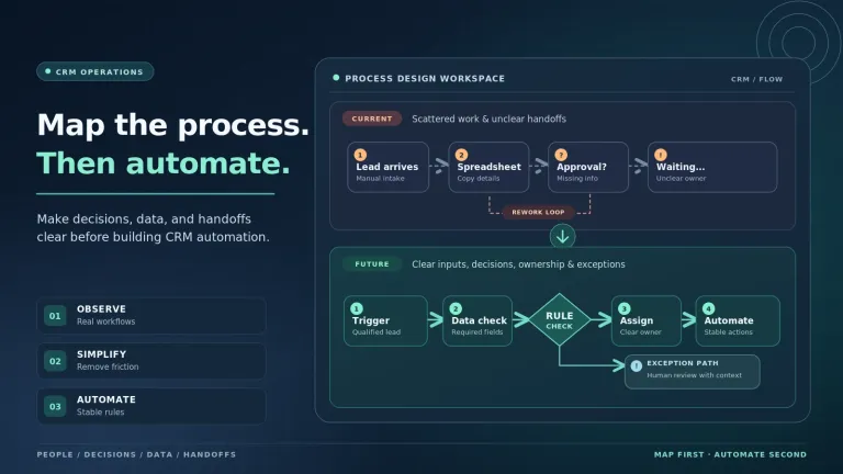 CRM process mapping comparison showing a complex manual workflow and a streamlined future-state process designed for efficient automation.